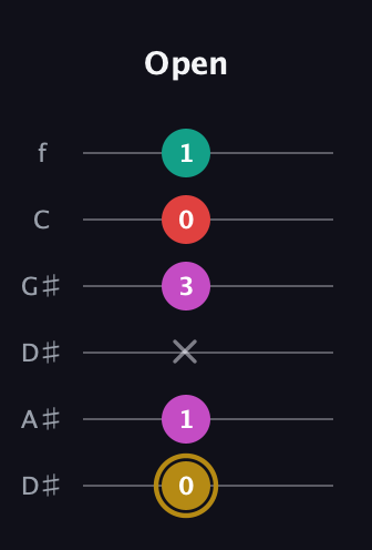 D♯ Minor 6th Sharp 5th guitar tab — Open (0 1 x 3 0 1) in Drop C Tuning (CGCFAD) · Capo 3