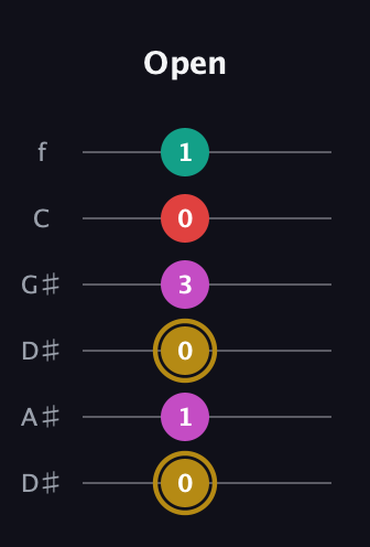 D♯ Minor 6th Sharp 5th guitar tab — Open (0 1 0 3 0 1) in Drop C Tuning (CGCFAD) · Capo 3