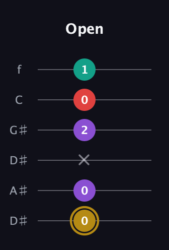 D♯ Minor 6th Sharp 9th guitar tab — Open (0 0 x 2 0 1) in Drop C Tuning (CGCFAD) · Capo 3