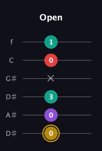 D♯ Minor 6th Sharp 9th guitar tab — Open (0 0 3 x 0 1) in Drop C Tuning (CGCFAD) · Capo 3