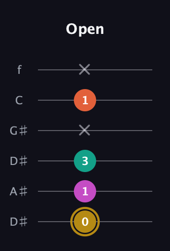 D♯ Minor 7th Sharp 5th guitar tab — Open (0 1 3 x 1 x) in Drop C Tuning (CGCFAD) · Capo 3