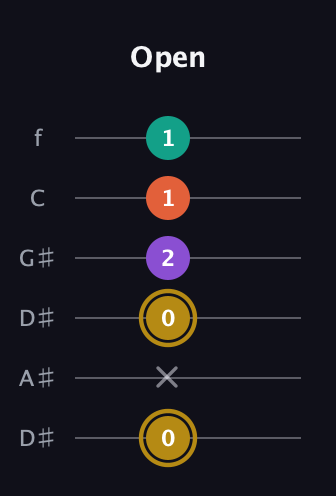D♯ Minor 7th Sharp 9th guitar tab — Open (0 x 0 2 1 1) in Drop C Tuning (CGCFAD) · Capo 3