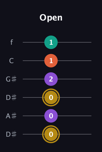 D♯ Minor 7th Sharp 9th guitar tab — Open (0 0 0 2 1 1) in Drop C Tuning (CGCFAD) · Capo 3