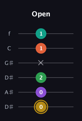 D♯ Minor 9th Sharp 13th guitar tab — Open (0 0 2 x 1 1) in Drop C Tuning (CGCFAD) · Capo 3
