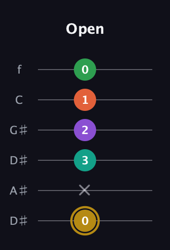 D♯ Minor 9th Sharp 13th guitar tab — Open (0 x 3 2 1 0) in Drop C Tuning (CGCFAD) · Capo 3