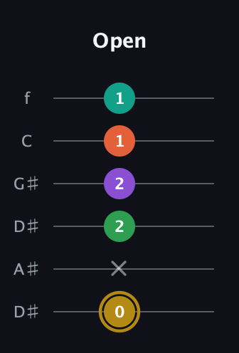 D♯ Minor 9th Sharp 13th guitar tab — Open (0 x 2 2 1 1) in Drop C Tuning (CGCFAD) · Capo 3