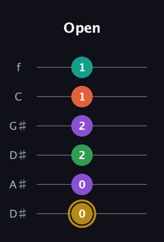 D♯ Minor 9th Sharp 13th guitar tab — Open (0 0 2 2 1 1) in Drop C Tuning (CGCFAD) · Capo 3