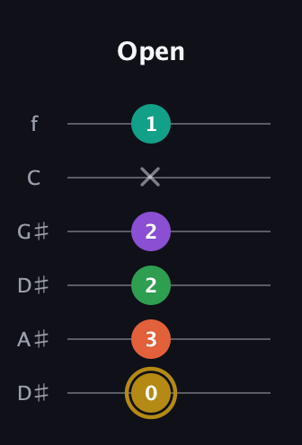 D♯ Minor 9th Sharp 13th guitar tab — Open (0 3 2 2 x 1) in Drop C Tuning (CGCFAD) · Capo 3