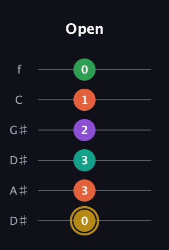D♯ Minor 9th Sharp 13th guitar tab — Open (0 3 3 2 1 0) in Drop C Tuning (CGCFAD) · Capo 3