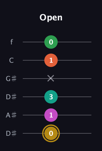 D♯ Minor 9th Sharp 5th guitar tab — Open (0 1 3 x 1 0) in Drop C Tuning (CGCFAD) · Capo 3