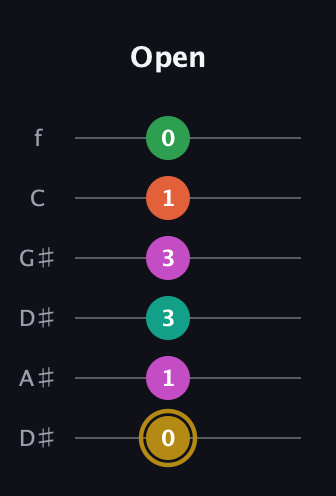 D♯ Minor 9th Sharp 5th guitar tab — Open (0 1 3 3 1 0) in Drop C Tuning (CGCFAD) · Capo 3