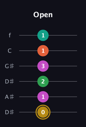 D♯ Minor 9th Sharp 5th guitar tab — Open (0 1 2 3 1 1) in Drop C Tuning (CGCFAD) · Capo 3