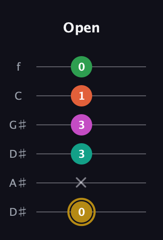 D♯ Minor 9th Sharp 5th guitar tab — Open (0 x 3 3 1 0) in Drop C Tuning (CGCFAD) · Capo 3