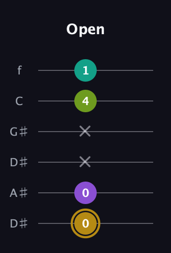 D♯ Minor Flat 9th guitar tab — Open (0 0 x x 4 1) in Drop C Tuning (CGCFAD) · Capo 3