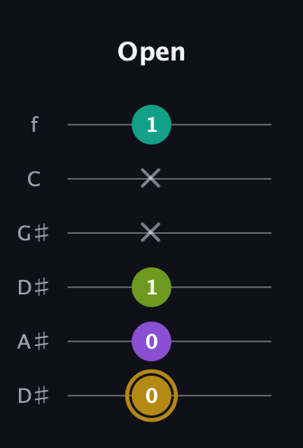 D♯ Minor Flat 9th guitar tab — Open (0 0 1 x x 1) in Drop C Tuning (CGCFAD) · Capo 3