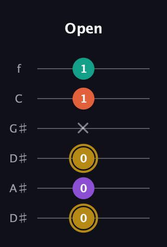 D♯ Minor Sharp 13th guitar tab — Open (0 0 0 x 1 1) in Drop C Tuning (CGCFAD) · Capo 3