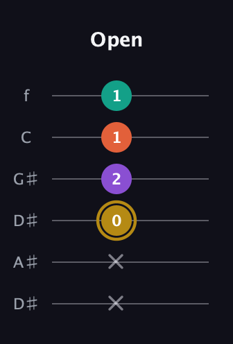 D♯ Minor Sharp 13th guitar tab — Open (x x 0 2 1 1) in Drop C Tuning (CGCFAD) · Capo 3