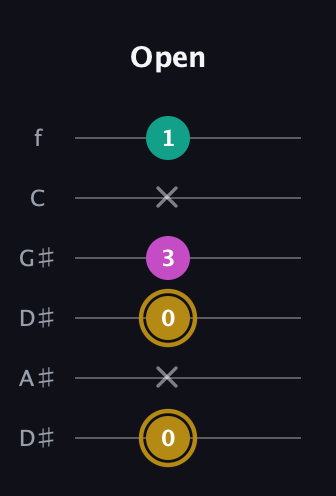 D♯ Minor Sharp 5th guitar tab — Open (0 x 0 3 x 1) in Drop C Tuning (CGCFAD) · Capo 3