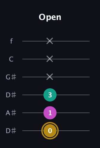 D♯ Minor Sharp 5th guitar tab — Open (0 1 3 x x x) in Drop C Tuning (CGCFAD) · Capo 3