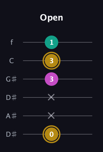D♯ Minor Sharp 5th guitar tab — Open (0 x x 3 3 1) in Drop C Tuning (CGCFAD) · Capo 3