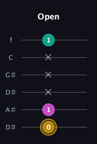 D♯ Minor Sharp 5th guitar tab — Open (0 1 x x x 1) in Drop C Tuning (CGCFAD) · Capo 3