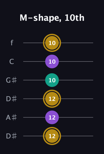 D♯ Minor Sharp 9th guitar tab — M-shape, 10th (12 12 12 10 10 10) in Drop C Tuning (CGCFAD) · Capo 3