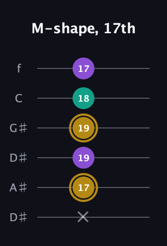 D♯ Minor Sharp 9th guitar tab — M-shape, 17th (x 17 19 19 18 17) in Drop C Tuning (CGCFAD) · Capo 3