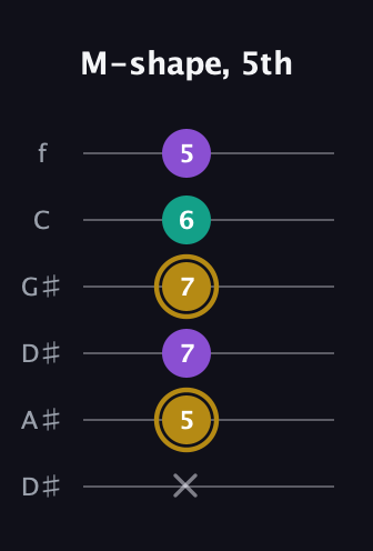 D♯ Minor Sharp 9th guitar tab — M-shape, 5th (x 5 7 7 6 5) in Drop C Tuning (CGCFAD) · Capo 3