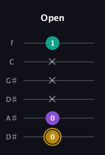 D♯ Minor Sharp 9th guitar tab — Open (0 0 x x x 1) in Drop C Tuning (CGCFAD) · Capo 3
