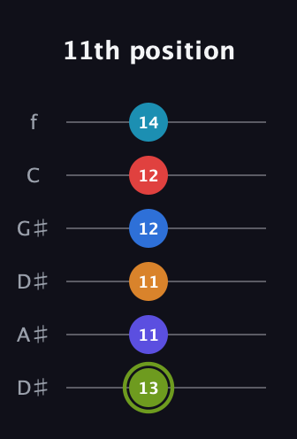 E Augmented 11th Sharp 9th guitar tab — 11th position (13 11 11 12 12 14) in Drop C Tuning (CGCFAD) · Capo 3