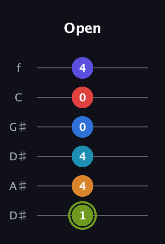 E Augmented 11th Sharp 9th guitar tab — Open (1 4 4 0 0 4) in Drop C Tuning (CGCFAD) · Capo 3