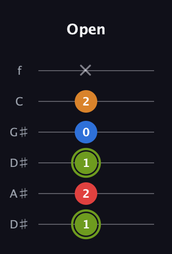 E Augmented 7th Sharp 13th guitar tab — Open (1 2 1 0 2 x) in Drop C Tuning (CGCFAD) · Capo 3