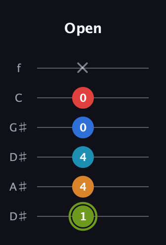 E Augmented 7th Sharp 9th guitar tab — Open (1 4 4 0 0 x) in Drop C Tuning (CGCFAD) · Capo 3