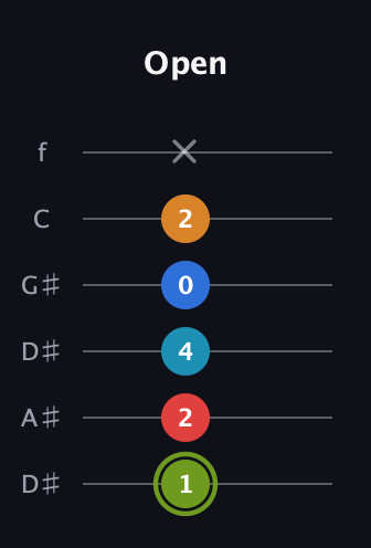 E Augmented 7th Sharp 9th guitar tab — Open (1 2 4 0 2 x) in Drop C Tuning (CGCFAD) · Capo 3