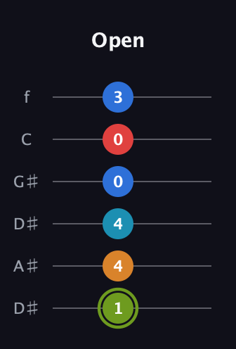 E Augmented 7th Sharp 9th guitar tab — Open (1 4 4 0 0 3) in Drop C Tuning (CGCFAD) · Capo 3