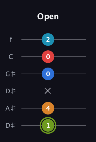 E Augmented 7th Sharp 9th guitar tab — Open (1 4 x 0 0 2) in Drop C Tuning (CGCFAD) · Capo 3