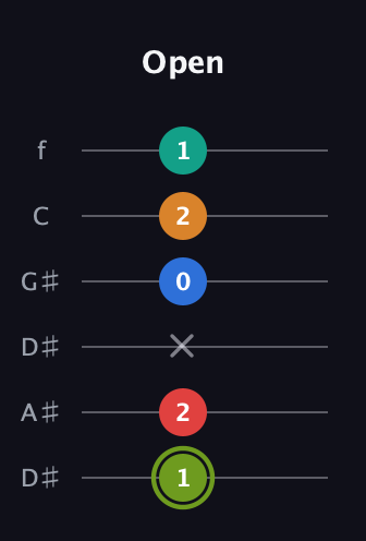E Augmented 9th Sharp 13th guitar tab — Open (1 2 x 0 2 1) in Drop C Tuning (CGCFAD) · Capo 3