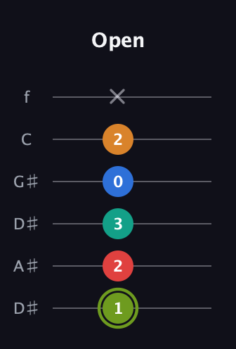 E Augmented 9th Sharp 13th guitar tab — Open (1 2 3 0 2 x) in Drop C Tuning (CGCFAD) · Capo 3
