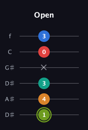 E Augmented 9th Sharp 13th guitar tab — Open (1 4 3 x 0 3) in Drop C Tuning (CGCFAD) · Capo 3