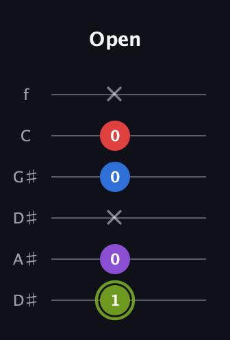 E Augmented Flat 5th guitar tab — Open (1 0 x 0 0 x) in Drop C Tuning (CGCFAD) · Capo 3