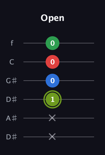 E Augmented Flat 9th guitar tab — Open (x x 1 0 0 0) in Drop C Tuning (CGCFAD) · Capo 3