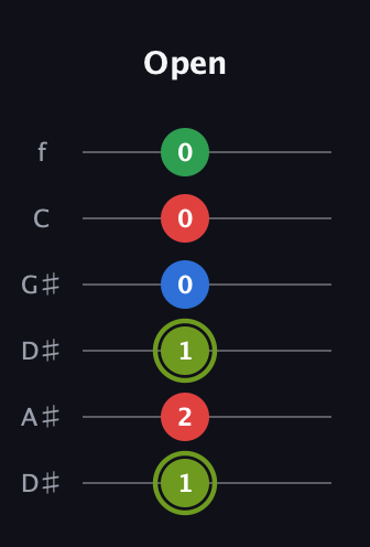 E Augmented Flat 9th guitar tab — Open (1 2 1 0 0 0) in Drop C Tuning (CGCFAD) · Capo 3