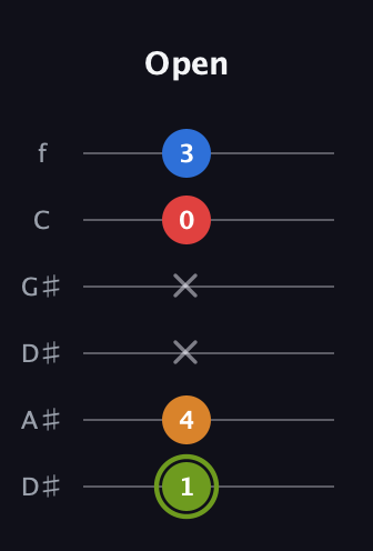 E Augmented Sharp 13th guitar tab — Open (1 4 x x 0 3) in Drop C Tuning (CGCFAD) · Capo 3