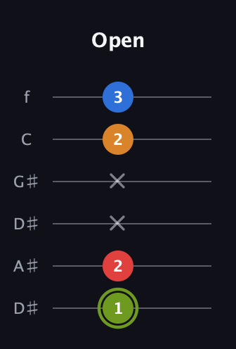 E Augmented Sharp 13th guitar tab — Open (1 2 x x 2 3) in Drop C Tuning (CGCFAD) · Capo 3