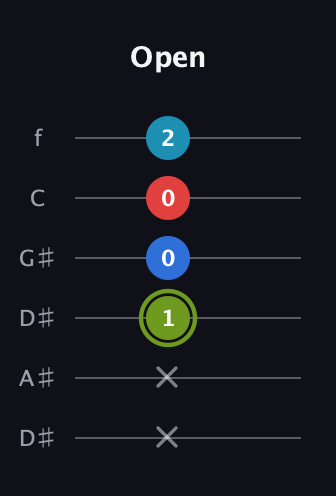 E Augmented Sharp 9th guitar tab — Open (x x 1 0 0 2) in Drop C Tuning (CGCFAD) · Capo 3
