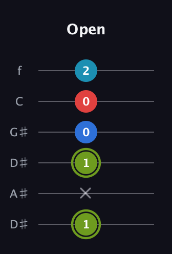 E Augmented Sharp 9th guitar tab — Open (1 x 1 0 0 2) in Drop C Tuning (CGCFAD) · Capo 3