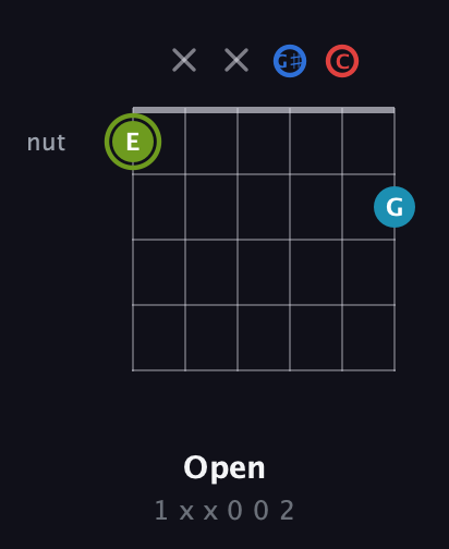 E Augmented Sharp 9th guitar chord — Open (1 x x 0 0 2) fretboard diagram in Drop C Tuning (CGCFAD) · Capo 3