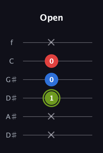 E Augmented guitar tab — Open (x x 1 0 0 x) in Drop C Tuning (CGCFAD) · Capo 3