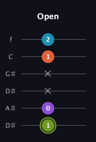 E Diminished 7th Sharp 9th guitar tab — Open (1 0 x x 1 2) in Drop C Tuning (CGCFAD) · Capo 3