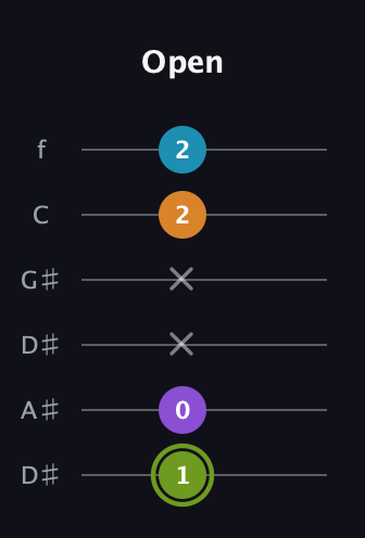 E Diminished Sharp 13th guitar tab — Open (1 0 x x 2 2) in Drop C Tuning (CGCFAD) · Capo 3